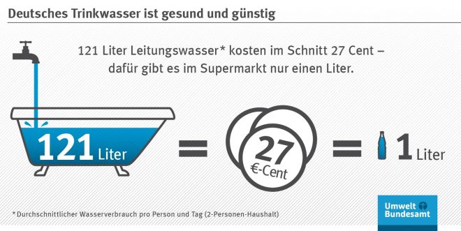 Deutsches Trinkwasser ist gesund und günstig. Die Statistik zeigt den Wasserverbrauch, deren Kosten und die Kosten eines Liters Wasser aus dem Supermarkt. Quelle: Umwelt Bundesamt