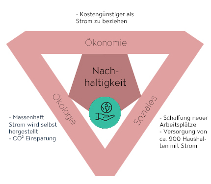 Praktische Anwendung am Nachhaltigkeitsmodell mit Beispielen der Firma TRIGEMA