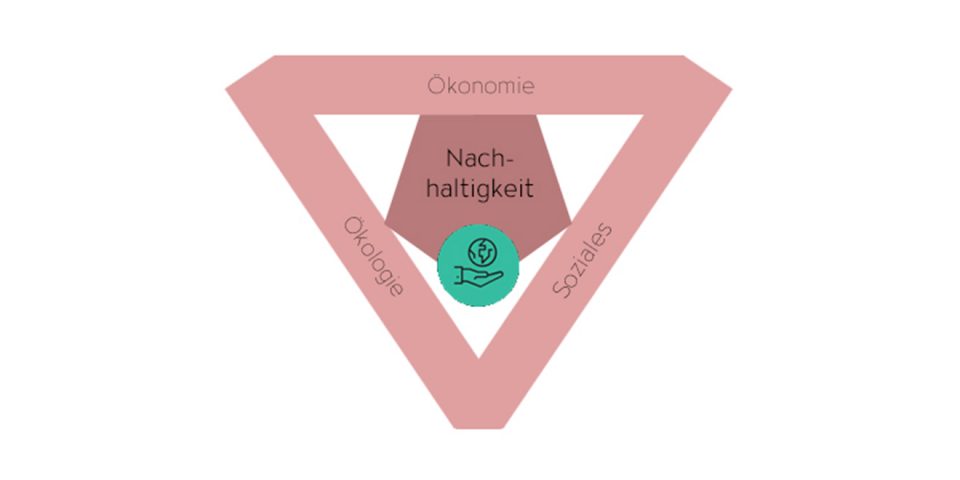 Nachhaltigkeitsmodell - Ein Zusammenspiel von Ökonomie, Ökologie und Sozialem