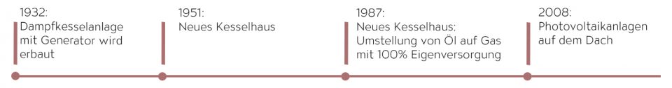 Darstellung und Timeline des ökologischen TRIGEMA Strom, früher - heute 