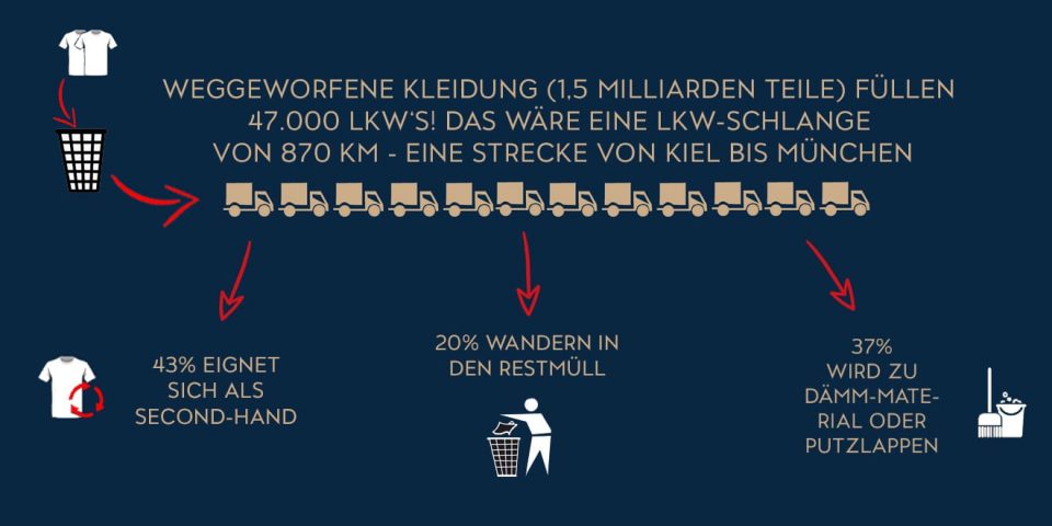 Zahlen und Fakten über den Gebrauch von Kleidung. 