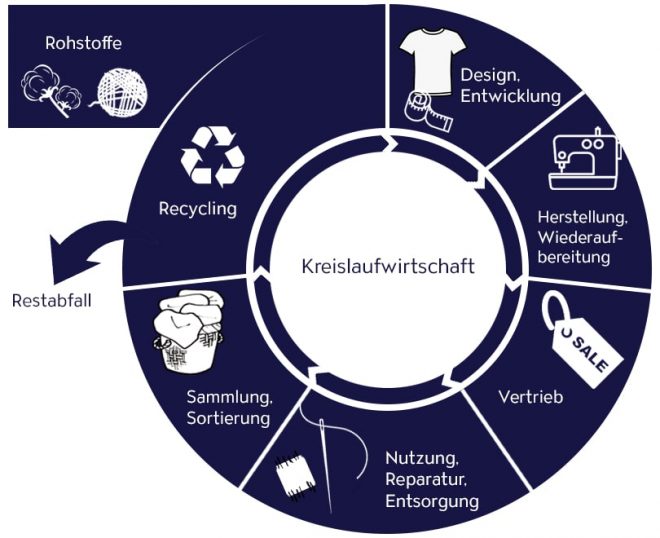 Modell der Kreislaufwirtschaft am Beispiel der Textilindustrie. 