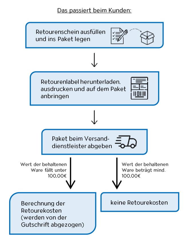 Retourenprozess beim Kunden von TRIGEMA.