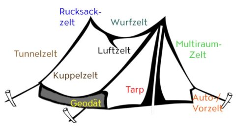 Zelttypen
