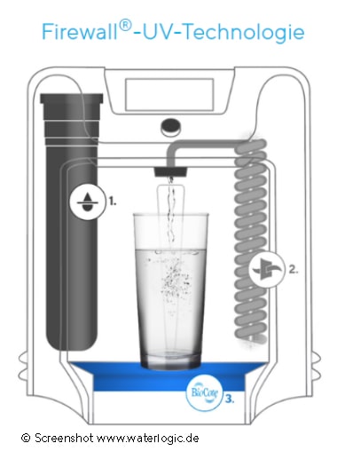 Der innere Aufbau unseres Wasserspenders. 