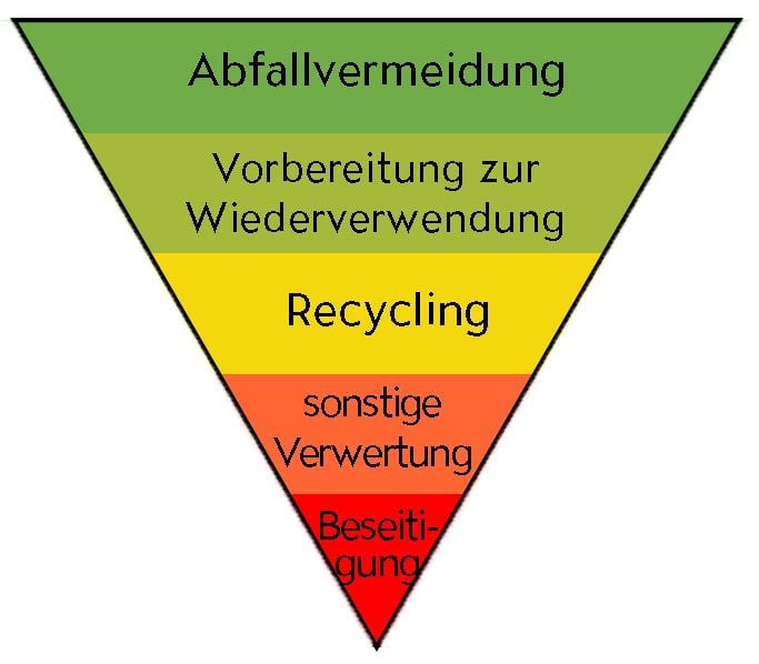 Die fünfstufige Abfallhierarchie der Abfallwirtschaft zur entsprechenden Verwertung von Ressourcen. 
