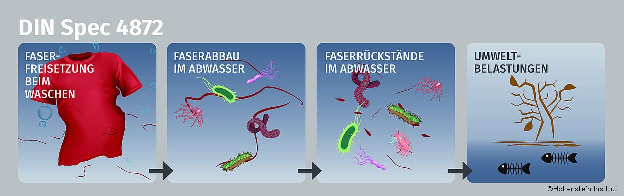 Prozess und Möglichkeiten des Prüfverfahrens um das Problem "Mikroplastik" je Produkt messbar zu machen. 
