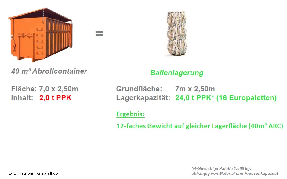 Optimierte Lagerkapazitäten durch die Ballenlagerung
