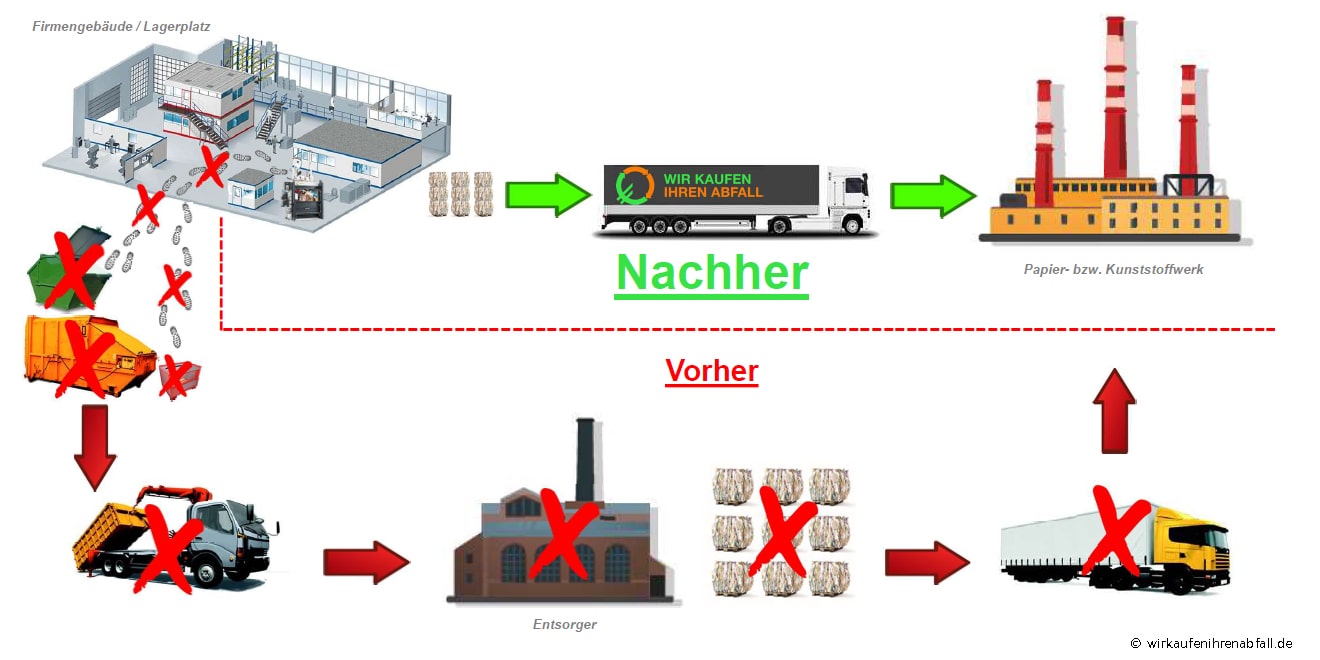 Entsorgungsweg mittels Optimierung durch eine Abfallpresse.
