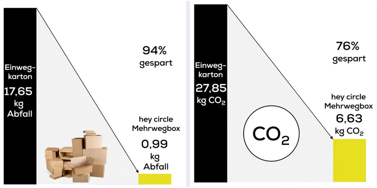 Einsparungen: 50 Einwegverpackungen vs. eine Mehrwegverpackung von hey circle